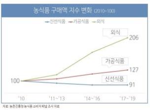 농식품 구매액지수 변화