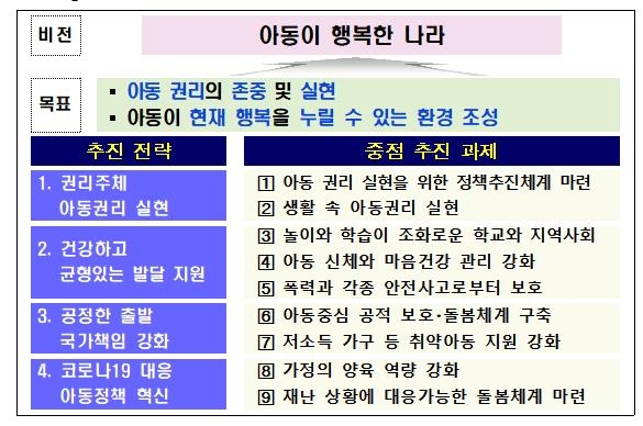 아동정책기본계획