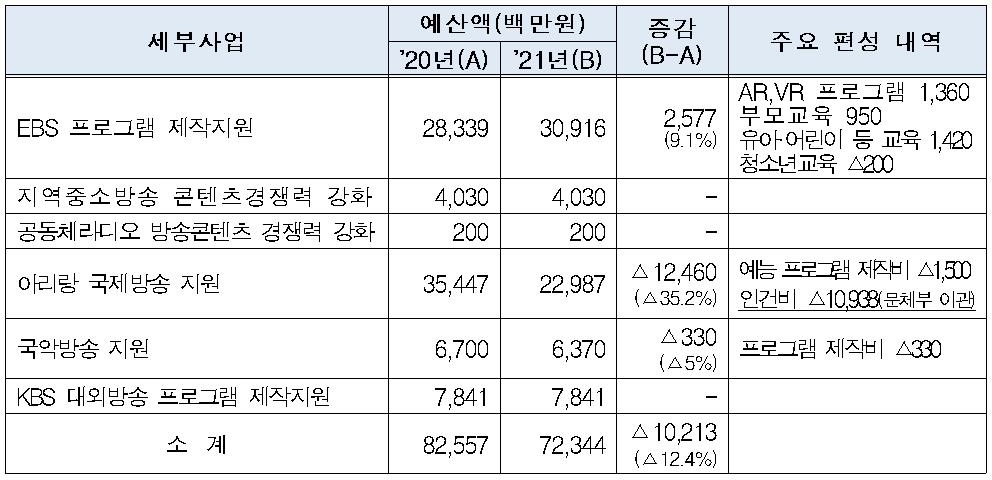 [방송통신위원회 제공. 재판매 및 DB 금지]
