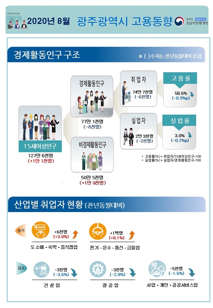 8월 광주 고용동향 