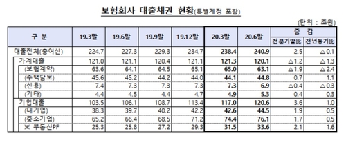 보험사의 주택담보대출 금리 부담을 최대한 줄이고 신용도까지 높이다