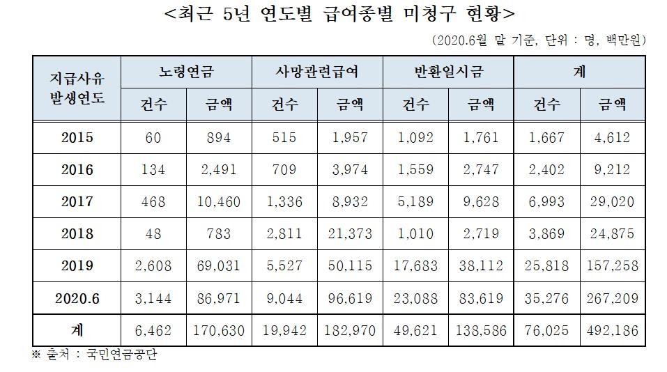 최근 5년간 국민연금 미청구 현황]