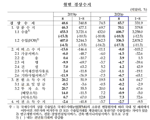 8월 경상수지 