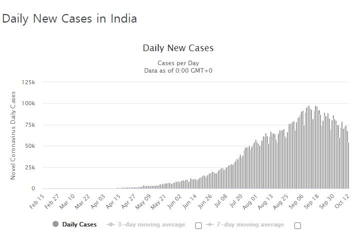 인도의 코로나19 일일 신규 확진자 수 발생 추이. [월드오미터 홈페이지 캡처]