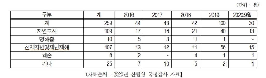 보호수 제외 사유별 현황