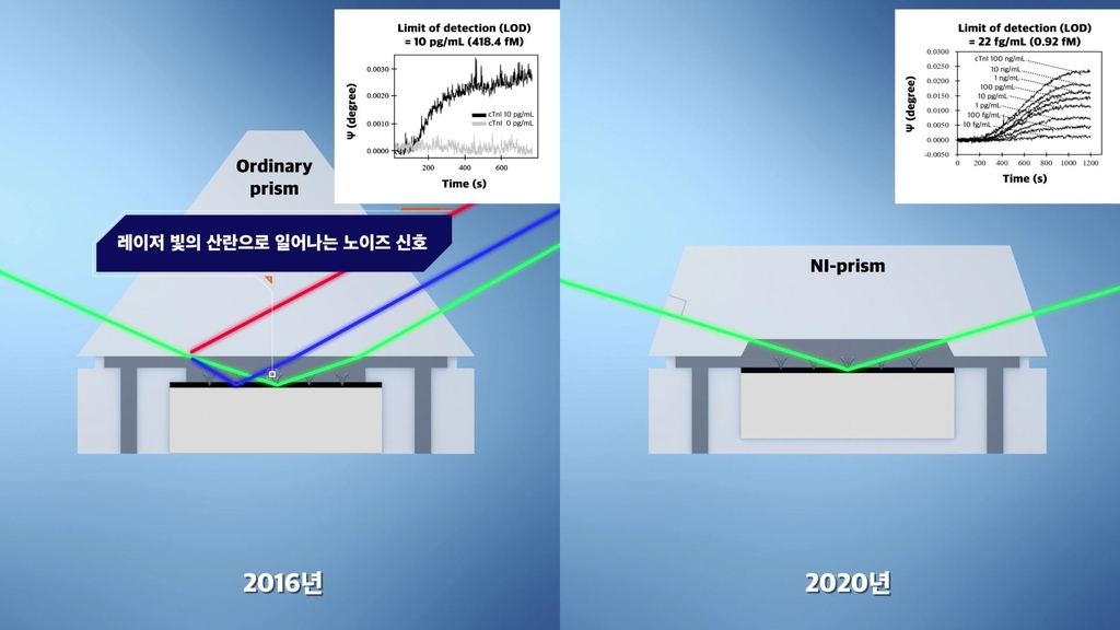 표준연이 2016년과 2020년 개발한 바이오센서 장비의 차이점