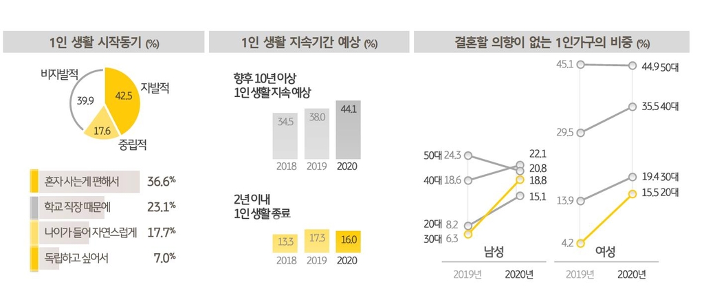 1인 가구의 결혼의향 등