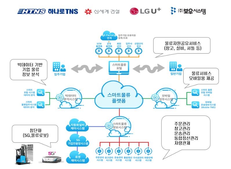 스마트 물류플랫폼 개념도