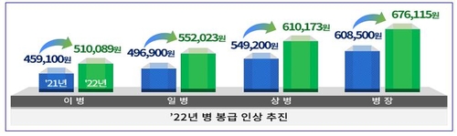 병사 월급 인상 계획