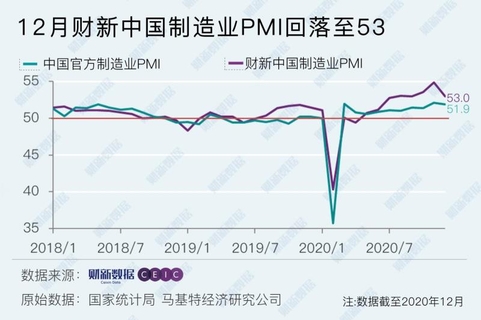 중국 차이신 제조업PMI 동향