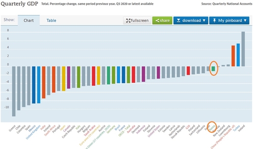 지난해 3분기 OECD 국가별 경제 성장률(전년 동기비)