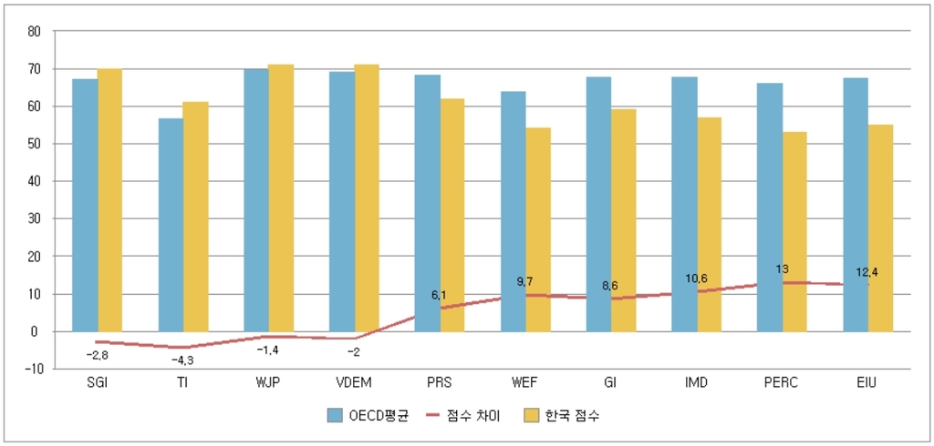 OECD 국가 평균과 한국의 부패인식지수 점수 비교