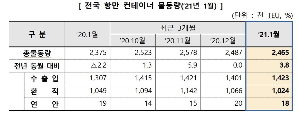 2021년 1월 전국 항만 컨테이너 물동량