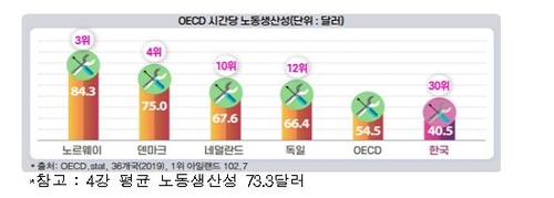 한경연 적게 일하고 많이 버는 나라 노동유연성 생산성 높아 연합뉴스