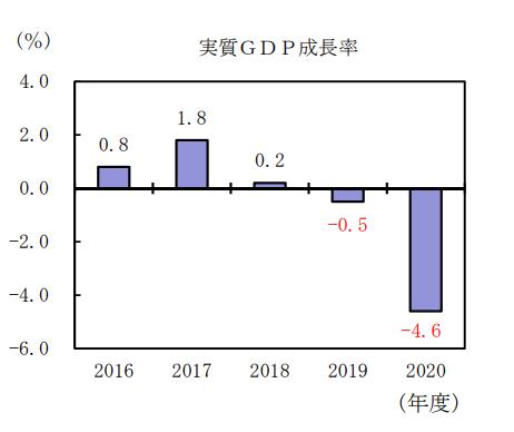 일본 연도별 실질 GDP 성장률 추이