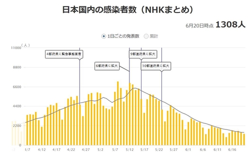일본 코로나 신규 확진 800명대…3개월 만에 최저