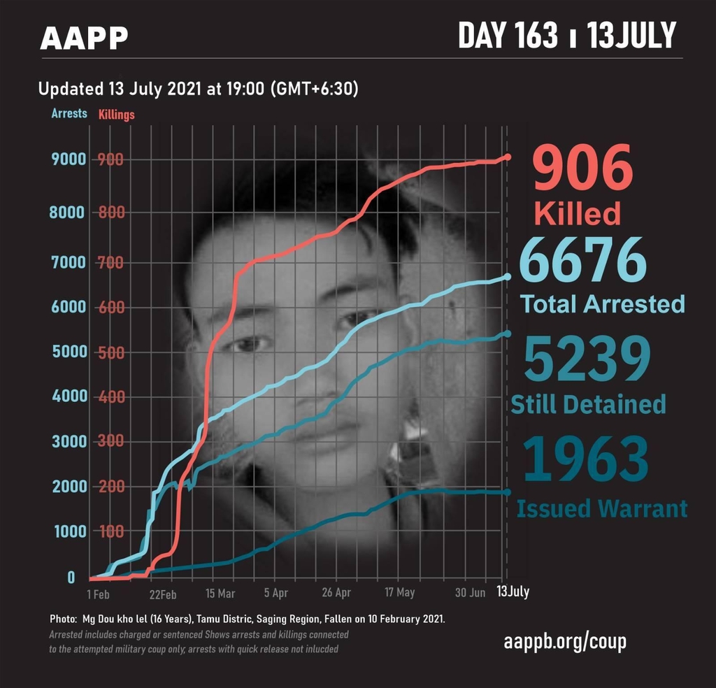 미얀마 쿠데타 발생 후 시민 906명 사망