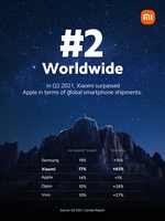 샤오미, 애플 제치고 글로벌 스마트폰 첫 2위…1위 삼성 맹추격