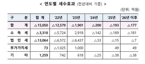 연도별 세수효과