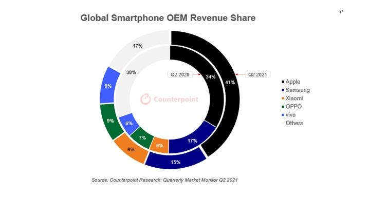 글로벌 스마트폰 업체별 점유율(매출액 기준)