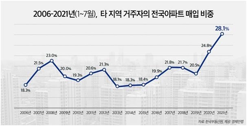 1~7월 아파트 거래중 외지인 매입 비중 28%…2006년 이래 최고