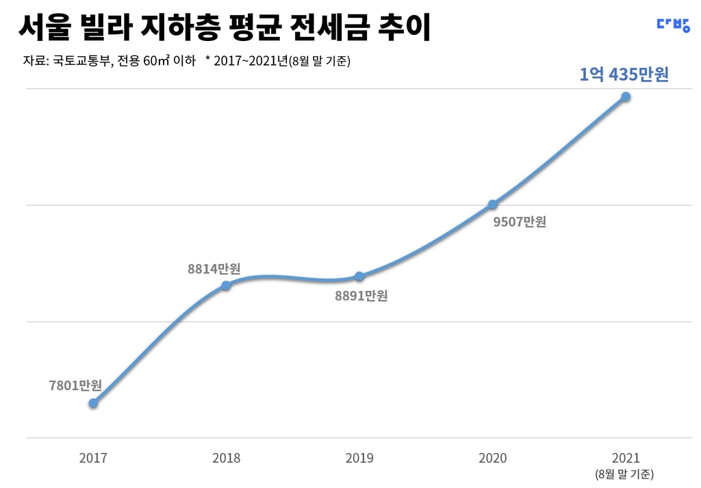 서울 빌라 지하층 평균 전세보증금 추이