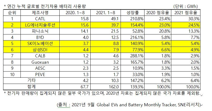 1∼8월 누적 글로벌 전기차 배터리 사용량 순위