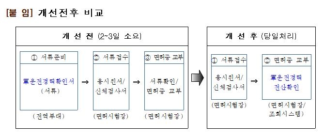 내일부터 군 운전면허→일반면허 갱신 서류없이 가능