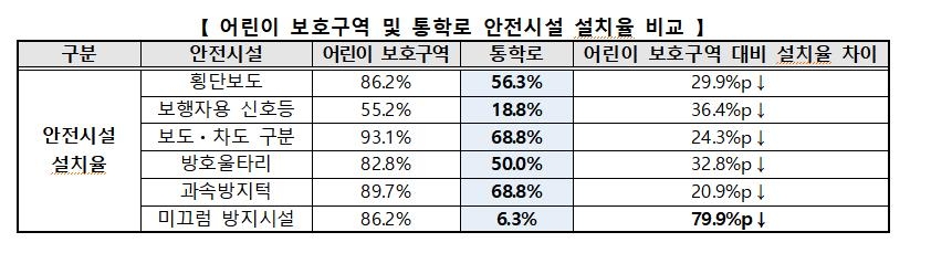 어린이 보호구역 및 통학로 안전시설 설치율 비교