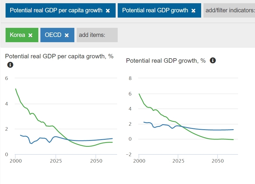 우리나라와 OECD의 1인당 잠재 GDP 성장률(왼쪽)과 잠재 GDP 성장률.