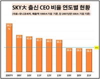 'SKY 대학' 출신 CEO 비율 올해도 줄어 28.4%…10년새 13%p↓