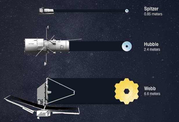 스피처 우주망원경과 허블, 웹 망원경의 주경 비교 