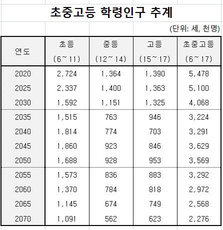 통계청 장래인구추계 재가공