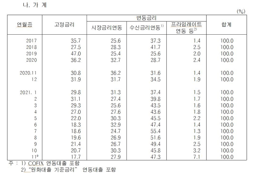 은행권 신규 가계대출 변동·고정금리 비중 추이