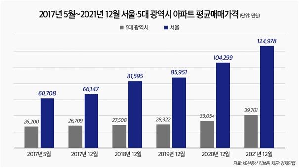 문재인 정부 출범 이후 서울-5대광역시 아파트 평균 매매가 추이