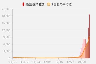 작년 11월 이후 일본 코로나19 신규 확진자 발생 추이. [출처=JX통신, 스마트뉴스 포털] 