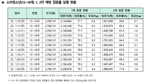 13~18세 백신접종률