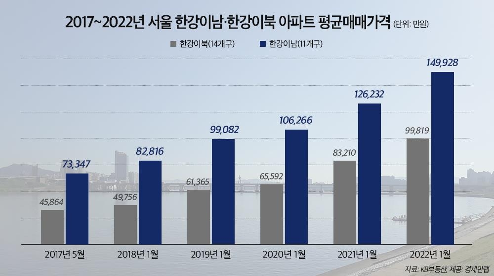 서울 한강 이남-이북 아파트 평균 매매가 격차 추이