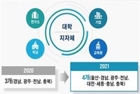 지자체-대학이 인재양성하는 '지역혁신사업' 2곳 추가 선정