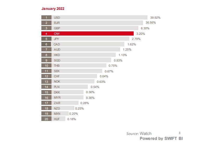 2022년 1월 통화별 국제결제 비중