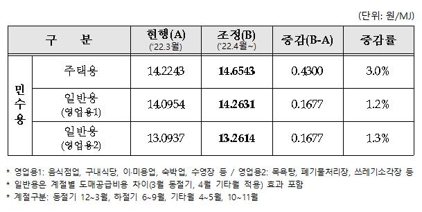 2022년 4월 1일자 용도별 도시가스 요금 조정