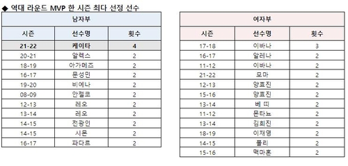 역대 프로배구 라운드 최다 MVP 