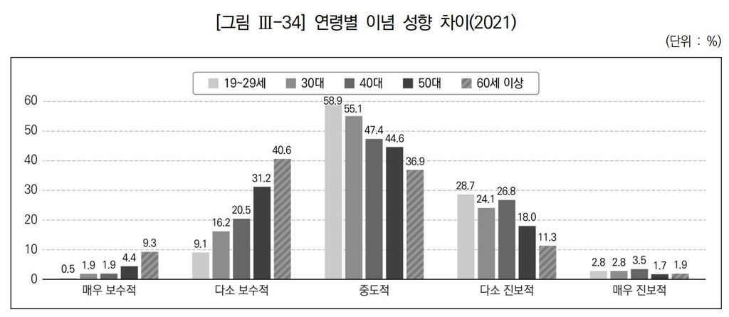 文정부 시민들 '우클릭'…"난 보수" 30.4%로 9.4%P 급증 - 5