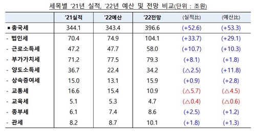 2차 추경 세입 경정