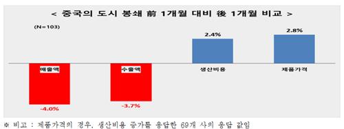 중국의 도시 봉쇄 전 1개월 대비 후 1개월 비교 