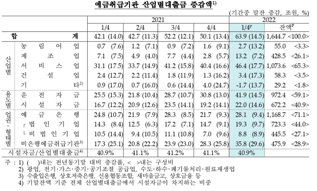 1분기 산업대출 64조↑…원자재가격 상승 등에 역대 2위 증가폭 - 2