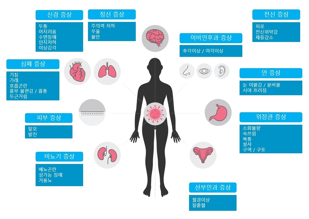 명지병원, '코로나 후유증' 기간별 증상 연구 결과 발표