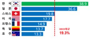 OECD 회원국 중 보행사망자 구성비(2019년 기준)