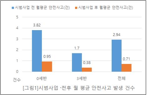 서울시 어린이집 교사 대 아동 비율 축소 시범사업 전후 결과