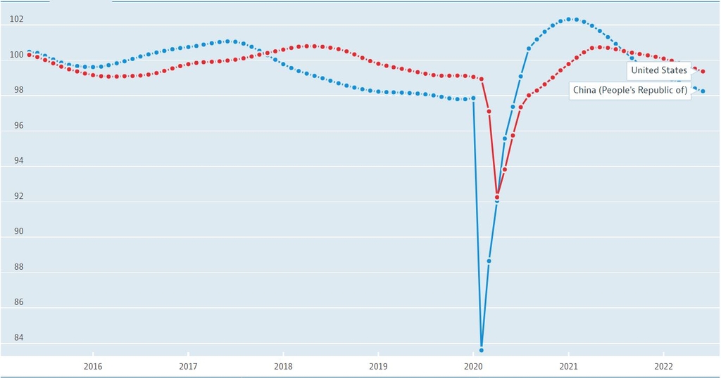미국(붉은색)·중국(푸른색) OECD 경기선행지수 월별 추이